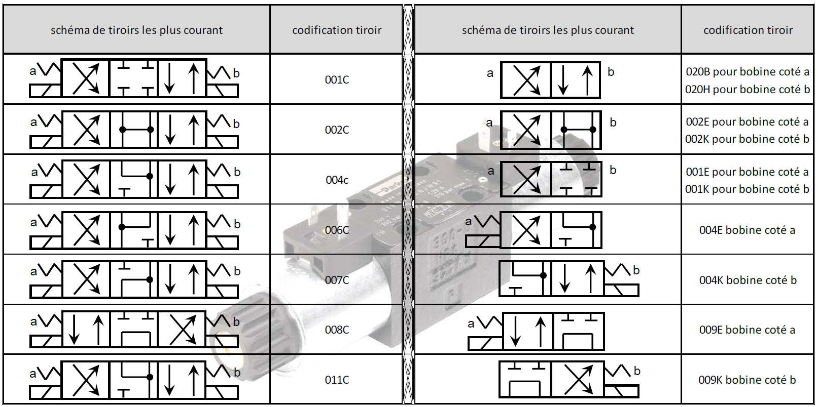 Définir votre distributeur hydraulique - TECIP